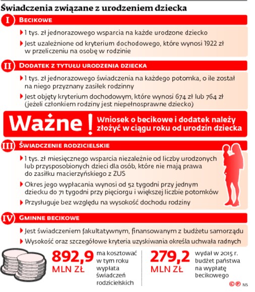 Świadczenia związane z urodzeniem dziecka