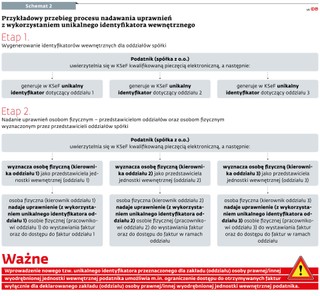 Przykładowy przebieg procesu nadawania uprawnień z wykorzystaniem unikalnego identyfikatora wewnętrznego