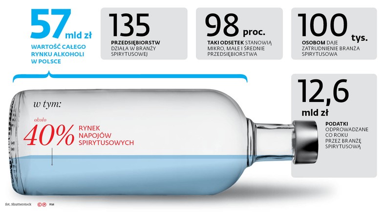 57 mld zł. Wartość całego rynku alkoholi w Polsce