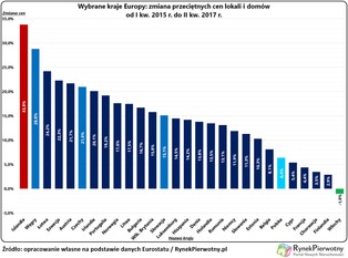 Cenowe szaleństwo za naszą południową granicą. Co tak pompuje rynek mieszkań?