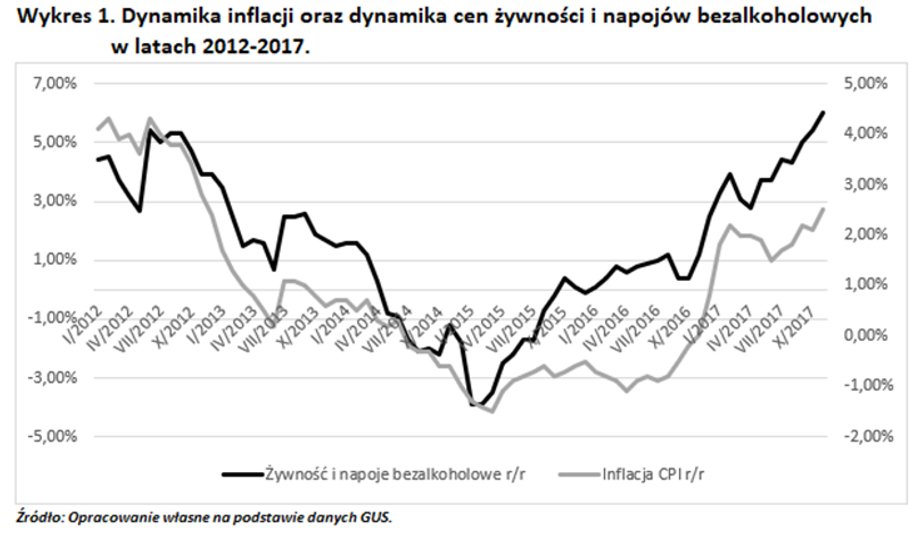  Trzy największe składniki - żywność i napoje bezalkoholowe, użytkowanie mieszkania i nośniki energii oraz transport – odpowiadają za ponad 53 proc. udziału we wskaźniku inflacji CPI.