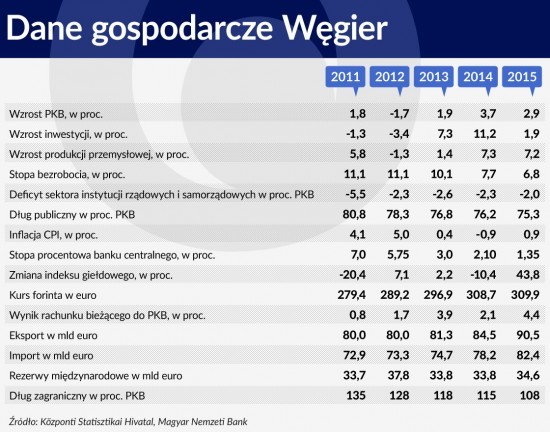 Rząd węgierski, na którego czele od 2010 roku stoi Viktor Orban próbuje prowadzić nieortodoksyjną politykę gospodarczą, której celem jest przyspieszenie wzrostu i zrównoważenie gospodarki. Sektor finansów publicznych został częściowo zrównoważony, dzięki przejęciu przez państwo oszczędności funduszy emerytalnych, a także podniesieniu podatków. Przychody sektora instytucji rządowych i samorządowych wzrosły z 44,3 proc. PKB w roku 2011 do 48,7 proc. PKB w roku 2015. Obniżone zostały podatki dochodowe, lecz podniesiony VAT do najwyższego poziomu w Unii Europejskiej – 27 proc.<br><br>

Rząd Węgier wprowadził specjalne podatki, sektorowe, lecz stopniowo je wycofywał lub modyfikował. Starał się przyciągnąć inwestorów zagranicznych do określonych dziedzin gospodarki, np. przemysłu motoryzacyjnego. Od 2011 roku prowadzony jest program prac publicznych. Bezrobotni, którzy po upływie 180 dni od utraty pracy nadal chcą otrzymywać zasiłek, zobowiązani są brać udział w pracach publicznych w wymiarze co najmniej 4 godzin dziennie. Efektem programu był wyraźny spadek stopy bezrobocia.<br><br>

Narodowy Bank Węgier (MNB) prowadzi niekonwencjonalną politykę pieniężną. W latach 2012-2016 stopy procentowe zostały obniżone o ponad 5 punktów procentowych. W roku 2015 stopy były obniżane sześciokrotnie, a w 2016 trzykrotnie i podstawowa stopa wynosi 0,90 proc. W celu wspierania inwestycji małych i średnich przedsiębiorstw MNB wprowadził w 2013 roku program Funding for Growth Scheme (FGS) – udzielił bankom komercyjnym nieoprocentowanych pożyczek, które to środki banki zobowiązały się udostępnić przedsiębiorstwom w formie niskooprocentowanych kredytów (na poziomie do 2,5 proc. w skali rocznej).

Pomimo FGS, kredyty dla sektora prywatnego zmniejszały się. Było to skutkiem trudnej sytuacji banków obciążonych kosztami przewalutowania kredytów walutowych. We wrześniu 2016 r. MNB podjął decyzję o zmniejszeniu depozytów, trzymanych w banku centralnym przez banki komercyjne, by zmusić je do zwiększenia akcji kredytowej.<br><br>

Największym osiągnięciem polityki Orbana było zmniejszenie zależności gospodarki węgierskiej od kapitału zagranicznego. Poprawa była wynikiem znacznej nadwyżki, jaką osiągają Węgry od czterech lat na rachunku bieżącym bilansu płatniczego, a także niskich stóp procentowych na rynkach światowych.

W roku 2014 Węgry osiągnęły najwyższe tempo wzrostu spośród krajów EŚW – 3,6 proc., ale w roku 2015 spadło ono do 2,9 proc. W I kwartale 2016 r. PKB wzrósł w stosunku do I kwartału 2015 r. o 0,9 proc., a w II o 2,6 proc. Wskaźniki wyprzedzające sugerują jednak, że przyspieszenia w gospodarce węgierskiej nie ma. W sierpniu minister gospodarki Mihály Varga zapowiedział, że na jesieni rząd przedstawi pakiet reform, które mają obejmować obniżenia składek socjalnych, płaconych przez pracodawców i reformę rynku pracy.