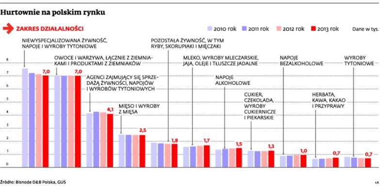 Hurtownie na polskim rynku