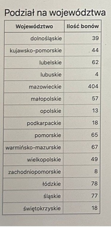 Tabela 1. TURA I – WYGENEROWANE BONY W PODZIALE NA WOJEWÓDZTWA