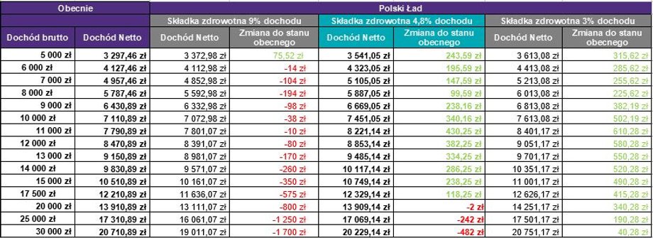 Zmiana dochodu netto dla przedsiębiorców rozliczających się wg skali podatkowej w związku z planowanymi zmianami dotyczącymi składki zdrowotnej 