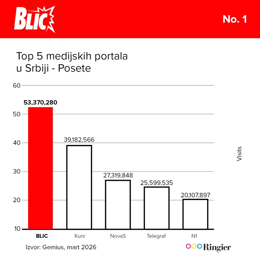 Blic je i po broju poseta daleko ispred svih