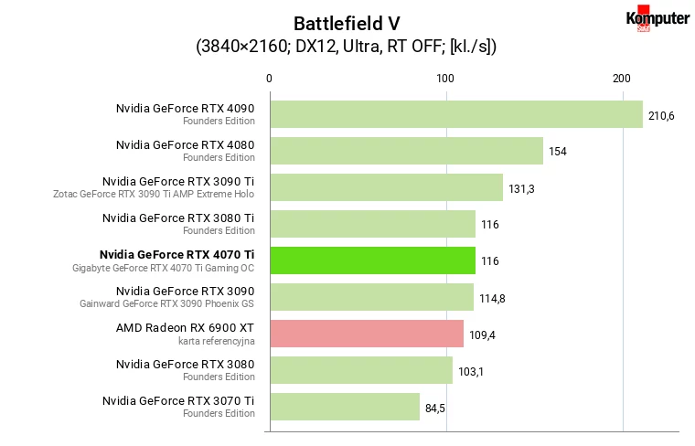 Nvidia GeForce RTX 4070 Ti – Battlefield V