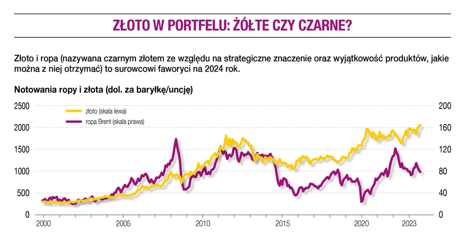 Złoto w portfelu: Żółte czy czarne?