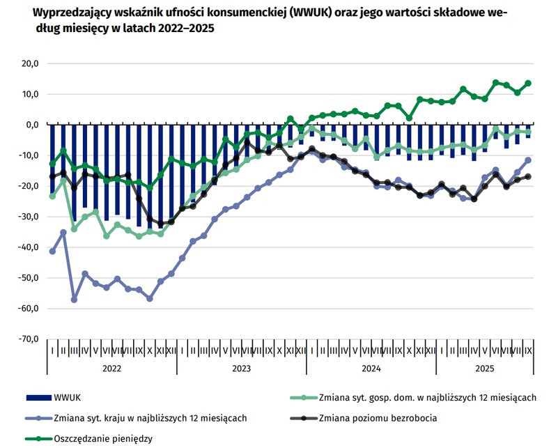 Wyprzedzający wskaźnik ufności konsumenckiej GUS również zanotował w ostatnim czasie wyraźny wzrost.