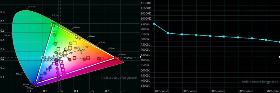 Gamut oraz wykres temperatury bieli w skali jasności dla trybu Nasycone