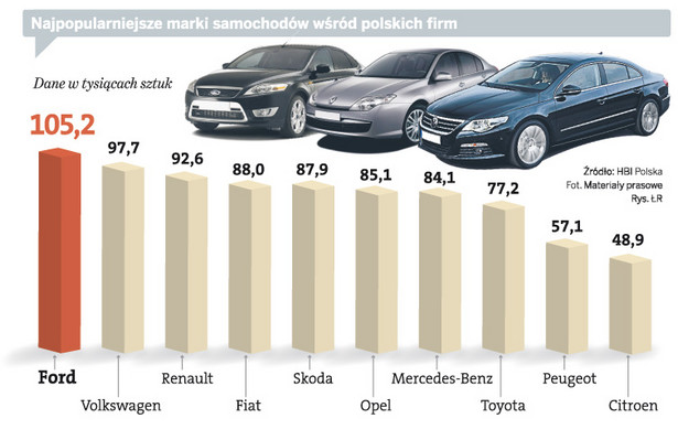 Najpopularniejsze marki samochodów wśród polskich firm