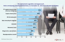 Czego nie pisać w CV? Firmy wskazały 3 największe błędy