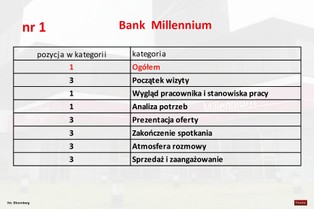 Cała prawda o obsłudze w polskich bankach. Zobacz ranking i opinie tajemniczych klientów
