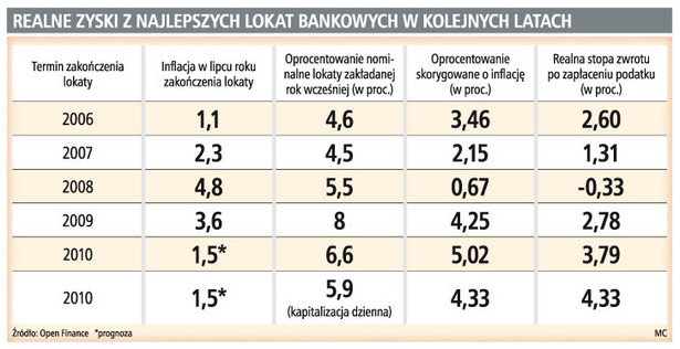 Realne zyski z najlepszych lokat bankowych w kolejnych latach