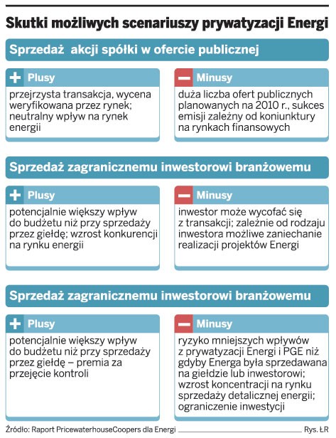 Skutki możliwych scenariusz prywatyzacji Energi