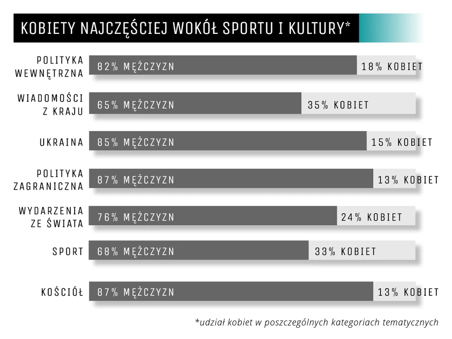 Kobiety najczęściej wokół sportu i kultury