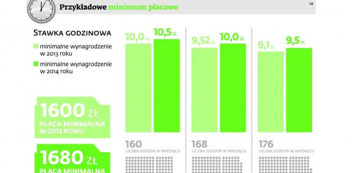 Przykładowe minimum płacowe