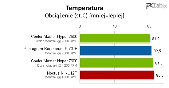 Wyniki są jednoznaczne: albo głośno i bardzo wydajnie, albo cicho i... tylko minimalnie cieplej