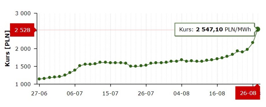 Ceny energii na 2023 r.