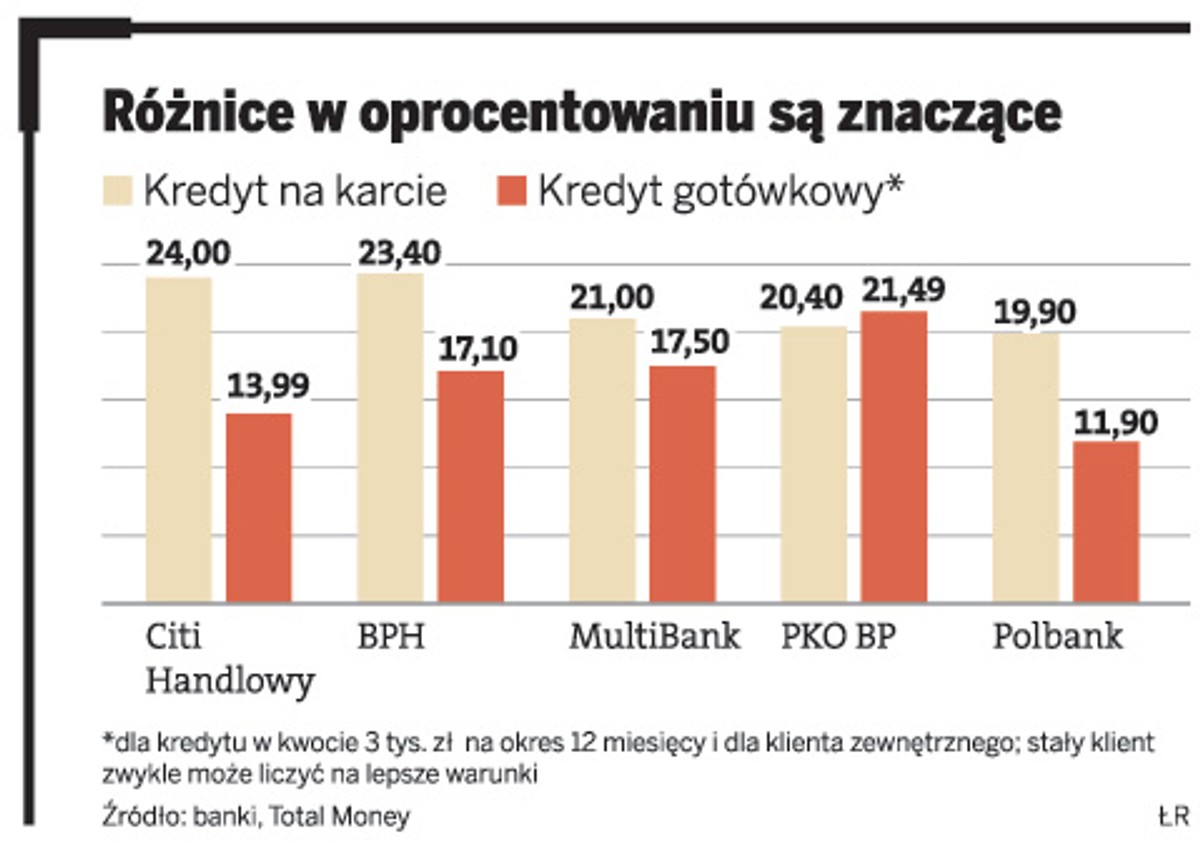 Różnice w oprocentowaniu są znaczące