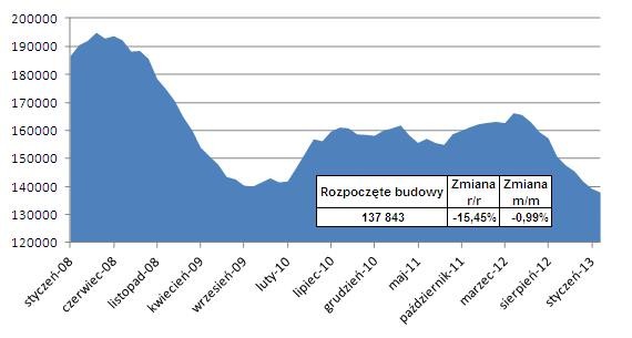 Mieszkania, których budowę rozpoczynano w kolejnych rocznych okresach. Źródło: GUS; obliczenia Open Finance