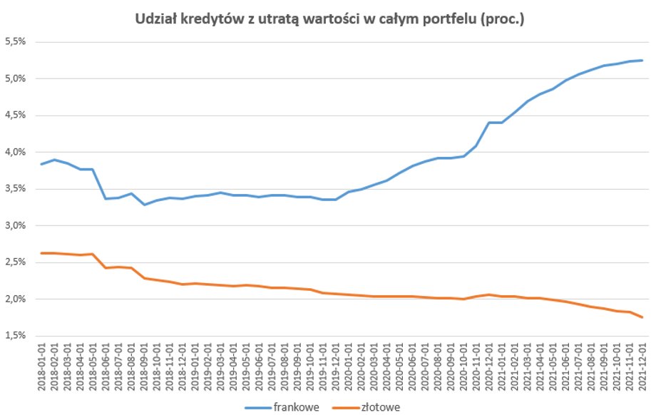 Udział zagrożonych mieszkaniowych kredytów frankowych rośnie, ale wynika to głównie z faktu, że nowe tego typu hipoteki nie są już udzielane.