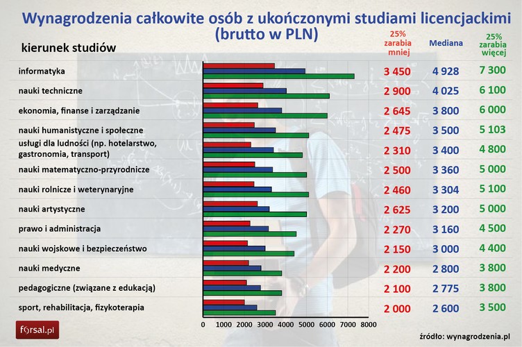 Wśród licencjatów najlepiej zarabiającą grupą są informatycy. Ich wynagrodzenia wahają się od 3450 zł do 7300 zł. W 2014 r. mediana ich zarobków wynosiła 4928 zł brutto. Najniżej opłacani byli pracownicy z licencjatami związanymi ze sportem, rehabilitacją i fizykoterapią. Pracownicy tych sektorów zarabiali brutto (mediana) 2600 zł, czyli o 47 proc. mniej od informatyków.