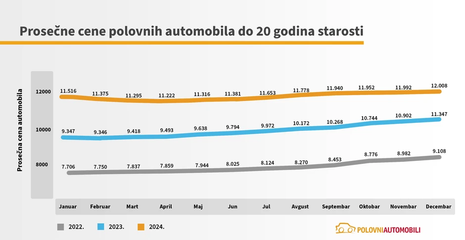Prosecne cene polovnih automobila starosti do 20 godina