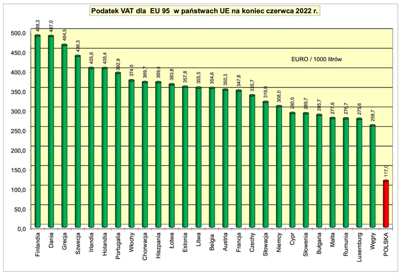 VAT na benzynę 95 w Polsce i innych krajach UE wg POPiHN