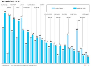 To jeszcze nie stagflacja. Ale jesteśmy blisko