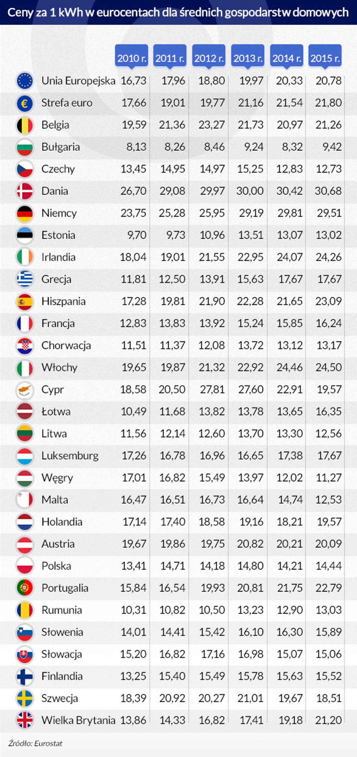 Ceny za 1 kWh w gospodarstwach domowych, Infografika DG