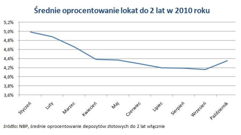 Średnie oprocentowanie lokat od 2 lat w 2010 roku