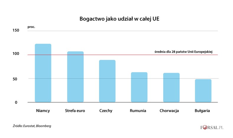 Bogactwo wybranych państw na tle UE