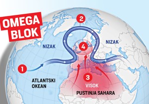 Omega blok