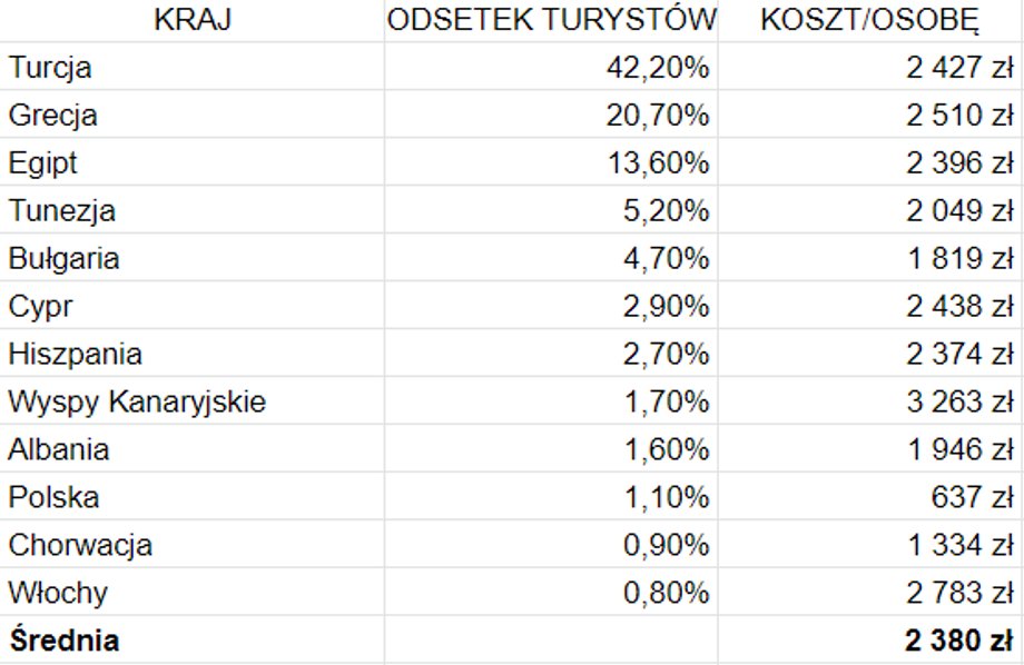 Tak kształtują się rezerwacje i średnie wydatki Polaków na przyszłoroczne wakacje.