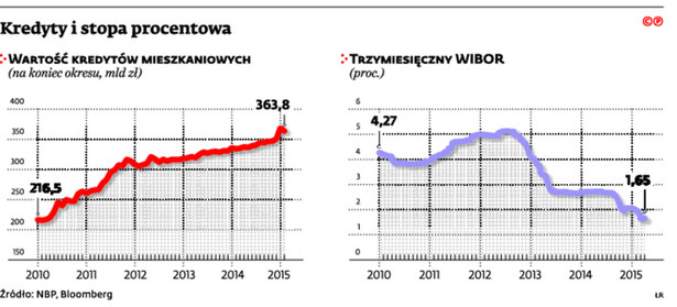 Kredyty i stopa procentowa