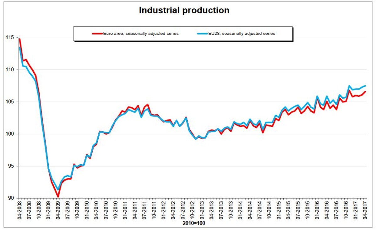 Produkcja przemysłowa w UE (na niebiesko) i w strefie euro (na czerwono). Źródło: Eurostat