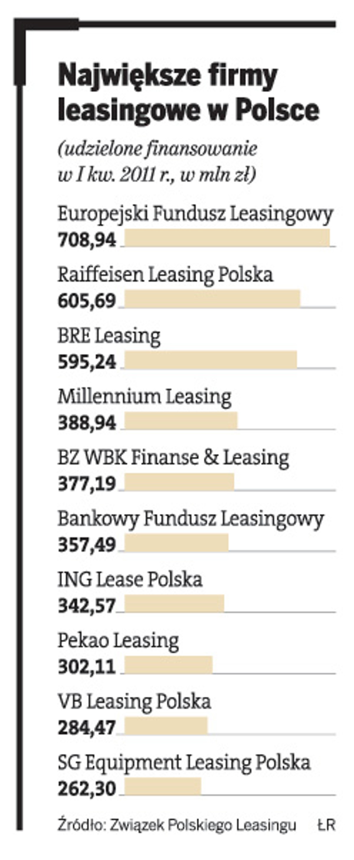 Największe firmy laesingowe w Polsce