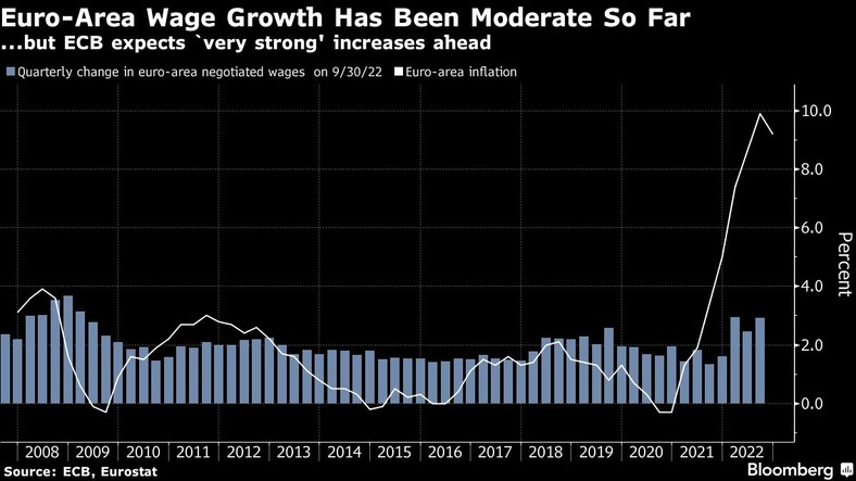 Wskaźnik inflacji (na biało) i kwartalny wzrost negocjowanych wynagrodzeń w strefie euro (na niebiesko). Dane z Eurostatu