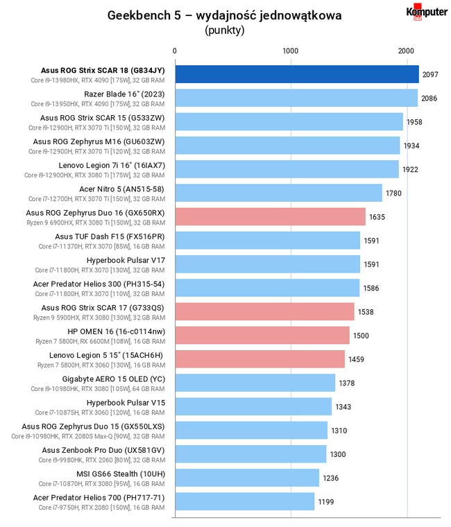 Asus ROG Strix SCAR 18 (G834JY) – Geekbench 5 – wydajność jednowątkowa