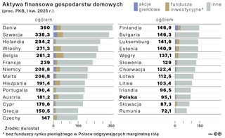 Aktywa finansowe gospodarstw domowych