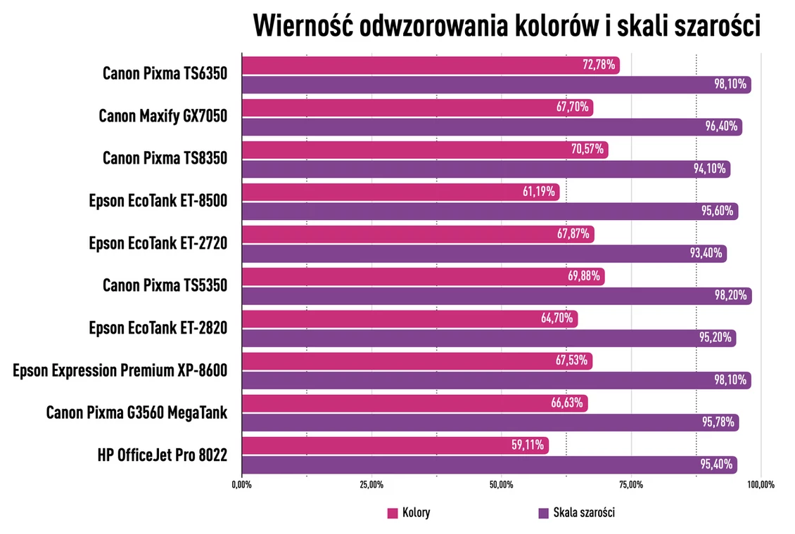 Test drukarek fotograficznych 2023: Wierność odwzorowania kolorów i skali szarości