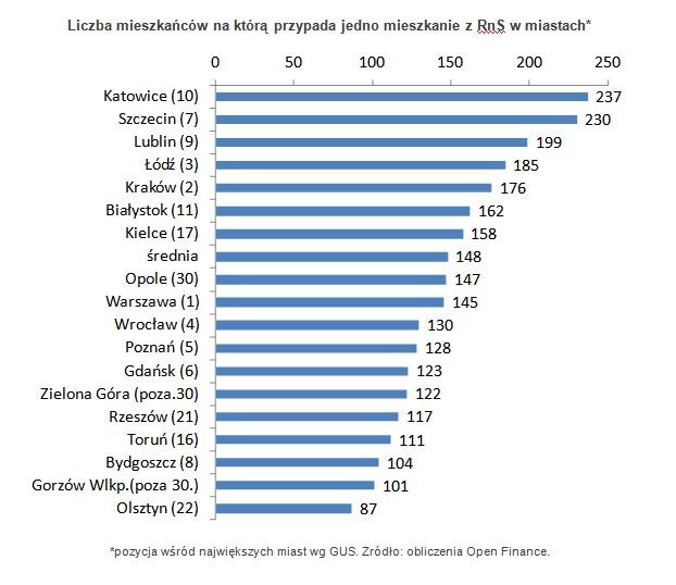 Liczba mieszkańców na którą przypada jedno mieszkanie z RnS w miastach*