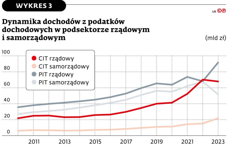 Dynamika dochodów z podatków dochodowych w podsektorze rządowym i samorządowym