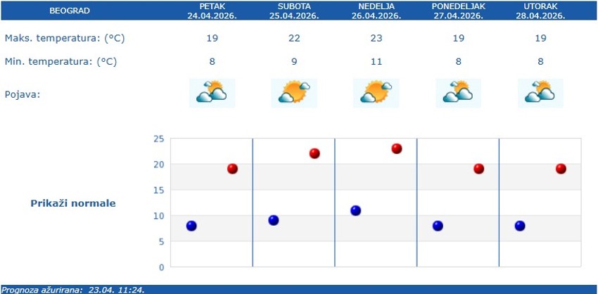 RHMZ vremenska prognoza za Beograd