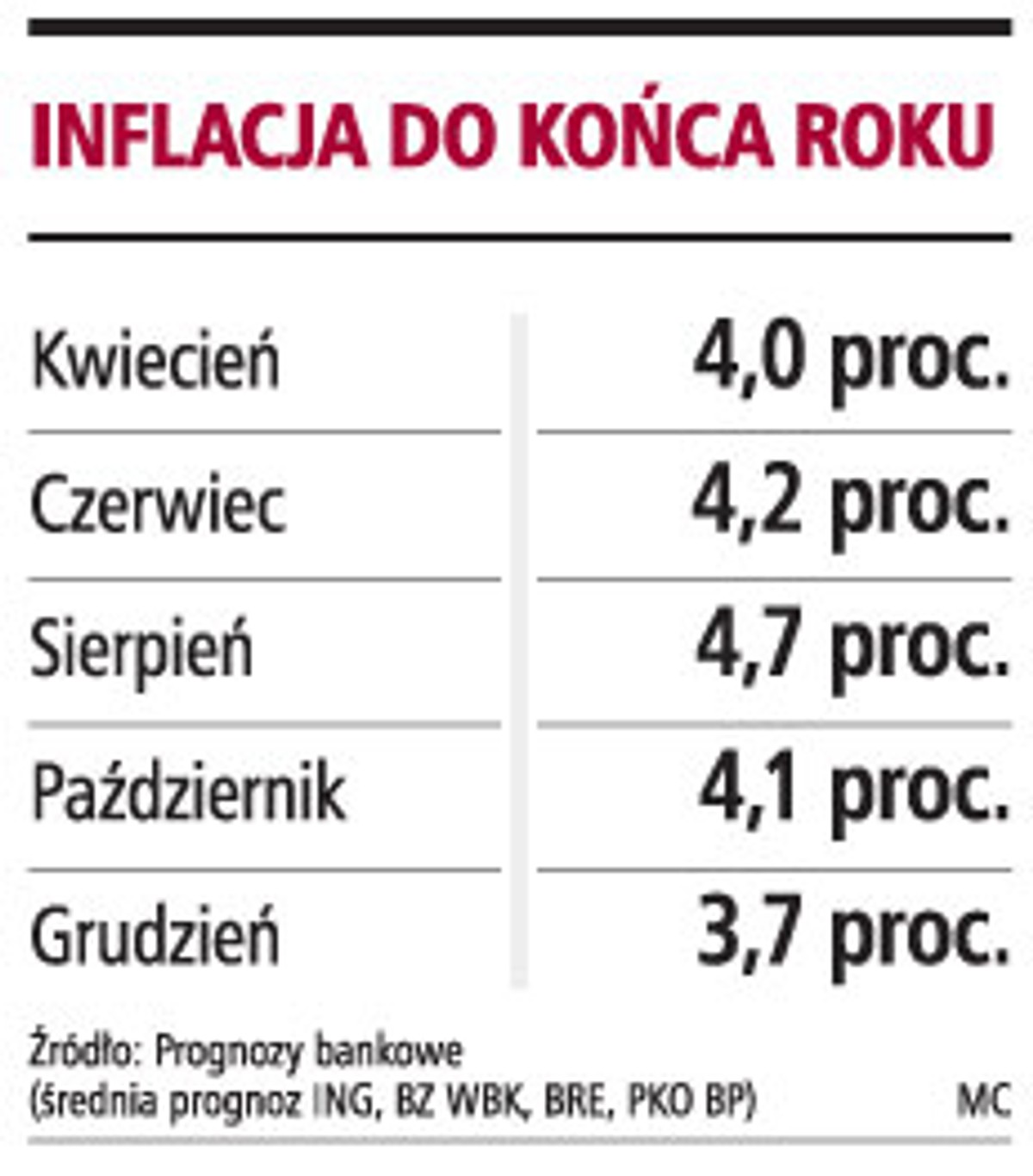 Inflacja do końca roku