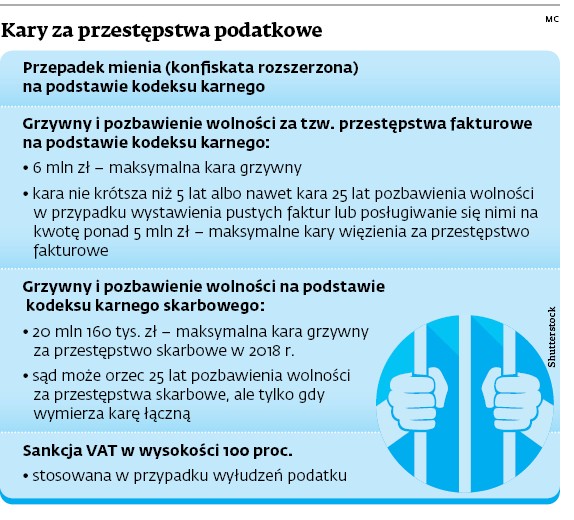 Kary za przestępstwa podatkowe