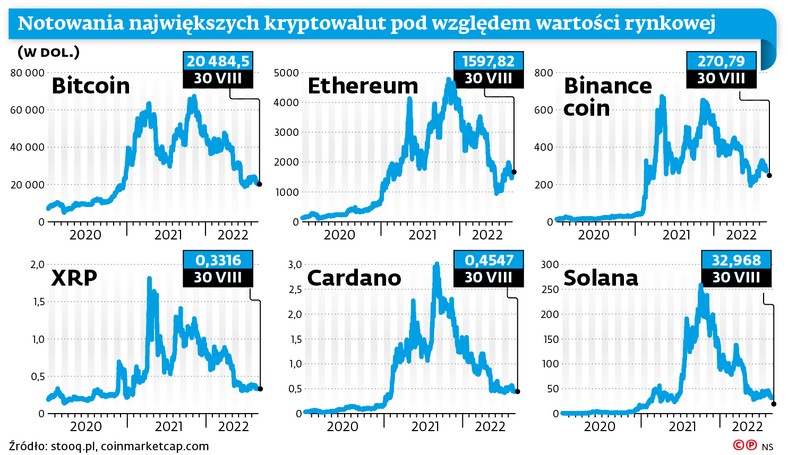 Notowania największych kryptowalut pod względem wartości rynkowej