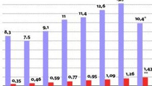 Klient aktywny zapłaci bankowi najmniej