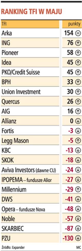 Arka TFI najlepsza w maju